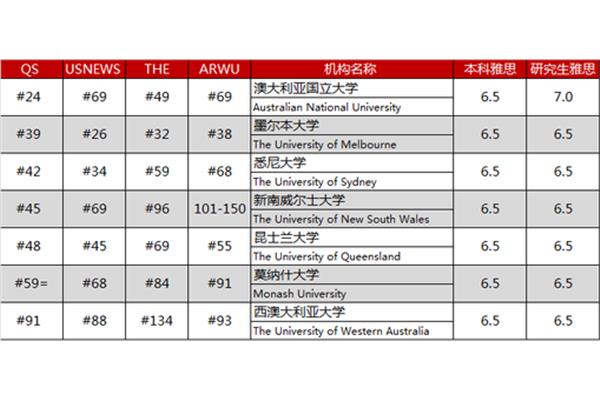 莫纳什大学、墨尔本大学、莫纳什大学回国认可度