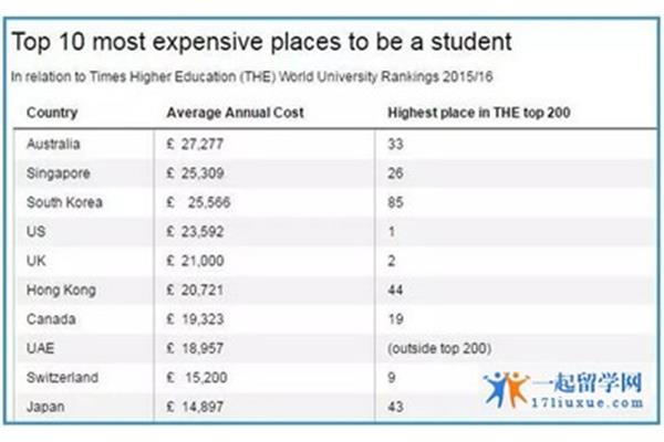 留学花费最少的国家
