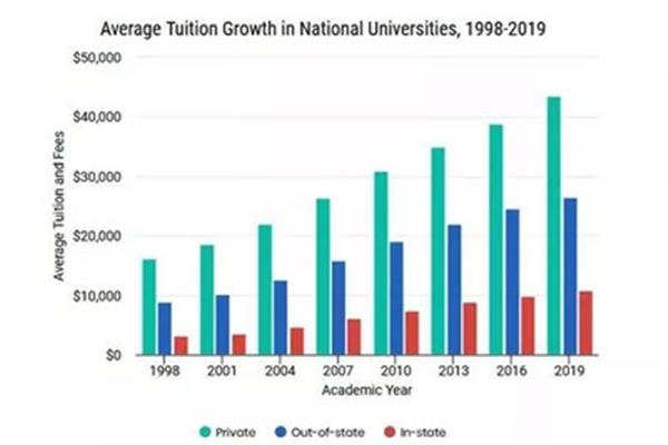 留学费用汇总