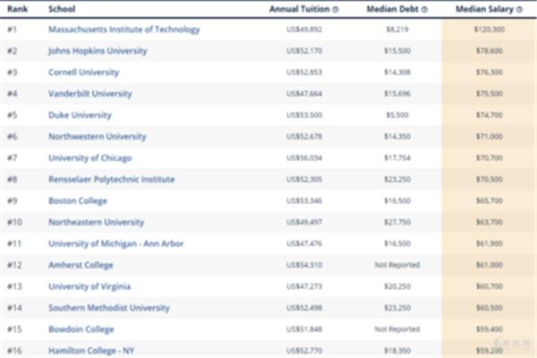 康奈尔大学专业排名